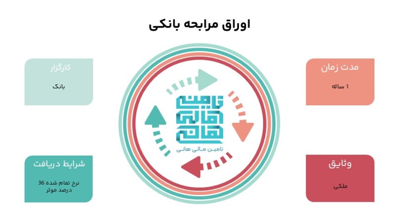 اینفوگرافی معرفی انتشار اوراق مرابحه بانکی