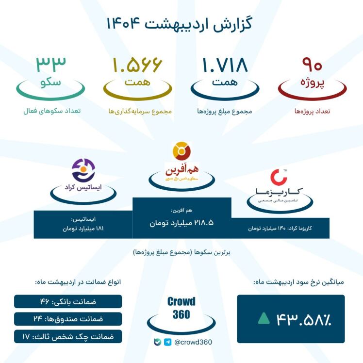گزارش تامین مالی جمعی اردیبهشت 1404