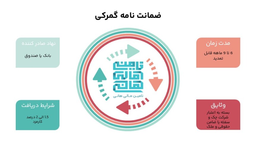 اینفوگرافی معرفی ضمانت نامه گمرکی