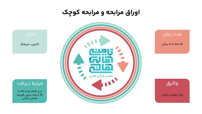 اینفوگرافی معرفی انتشار اوراق مرابحه و مرابحه کوچک