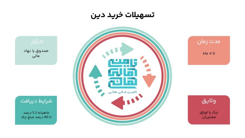 اینفوگرافی معرفی تسهیلات خرید دین