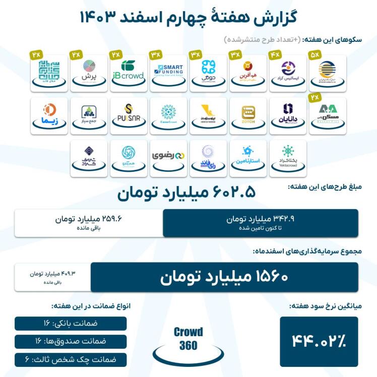 گزارش تامین مالی جمعی هفته چهارم اسفند 1403